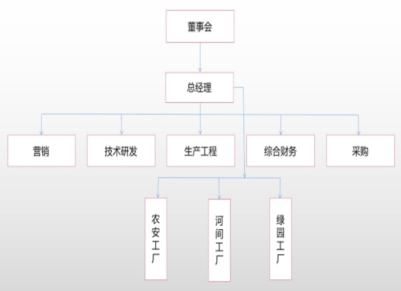 組織構(gòu)架